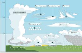 Types of clouds and cloudiness